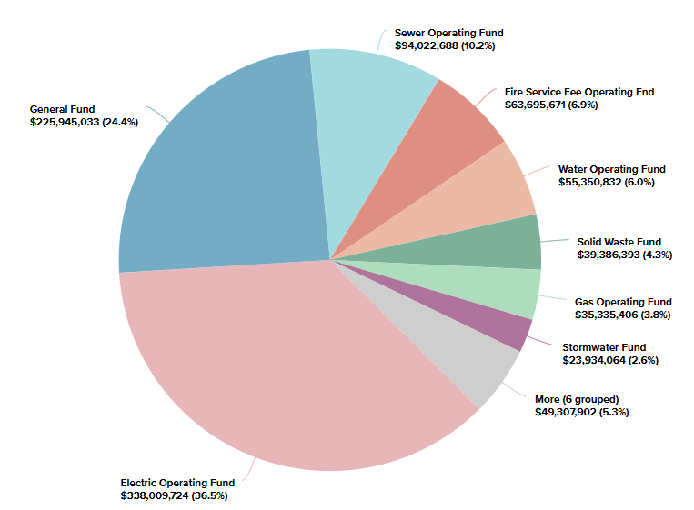 a breakdown chart of the city's revenue sources